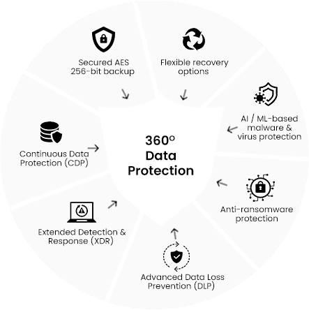 Managed Digital Workplace Solution components for UAE businesses